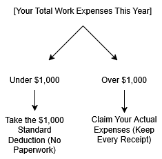 Ind Deduction Decision Matrix